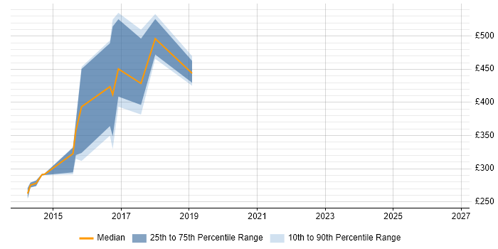 Contractor daily rate distribution trend for jobs in Blackpool citing Operational Acceptance Testing