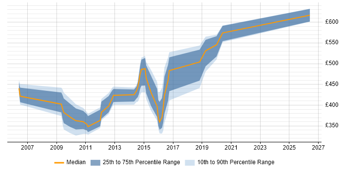 Contractor daily rate distribution trend for jobs in Blackpool citing Oracle Database