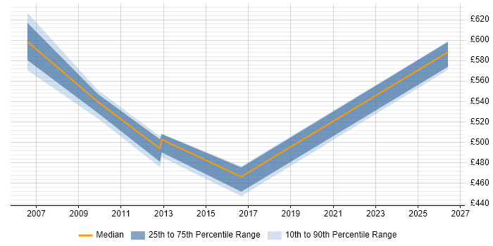 Contractor daily rate distribution trend for jobs in Blackpool citing Oracle RAC