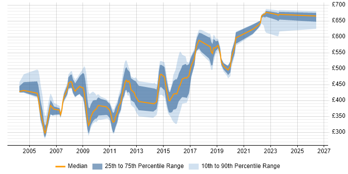 Contractor daily rate distribution trend for jobs in Blackpool citing Oracle