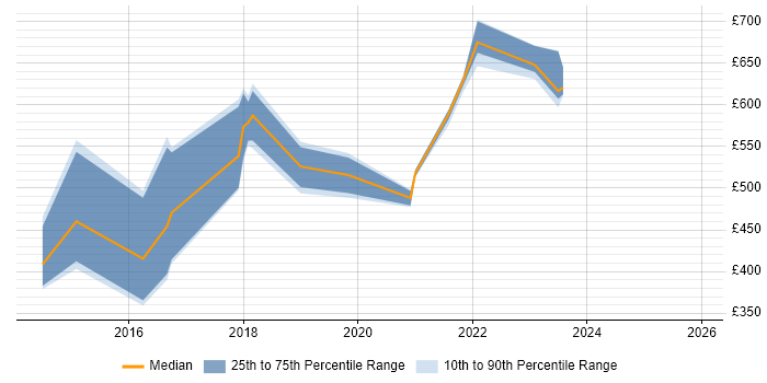 Contractor daily rate distribution trend for jobs in Blackpool citing PaaS