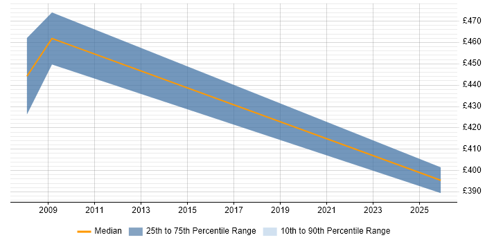 Contractor daily rate distribution trend for jobs in Blackpool citing Performance Analysis