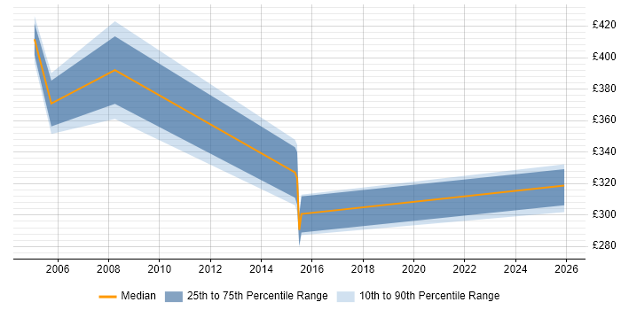 Contractor daily rate distribution trend for Performance Analyst job vacancies in Blackpool