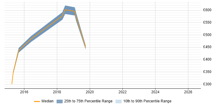 Contractor daily rate distribution trend for jobs in Blackpool citing Performance Monitoring