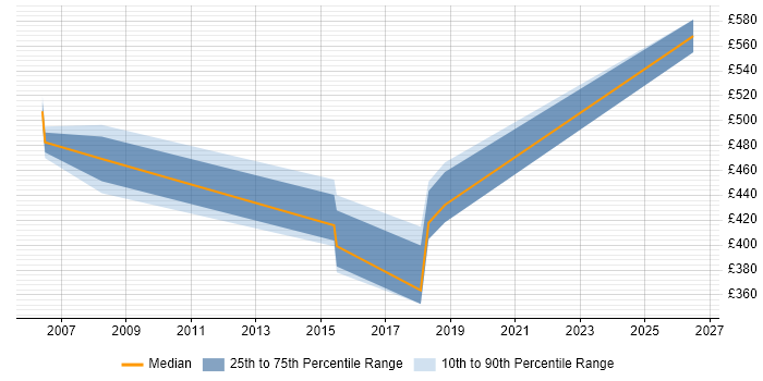 Contractor daily rate distribution trend for jobs in Blackpool citing Performance Optimisation