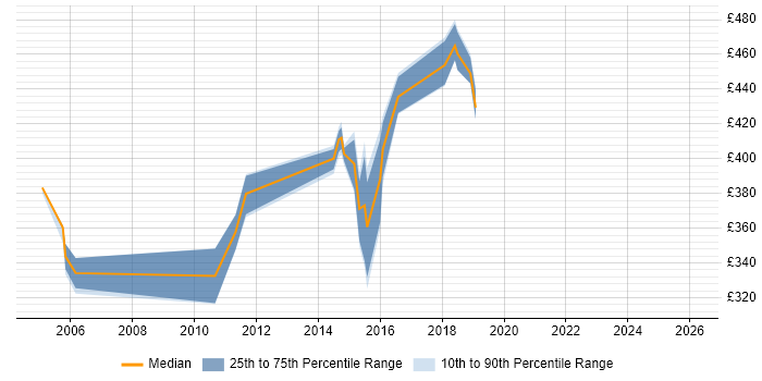 Contractor daily rate distribution trend for jobs in Blackpool citing Performance Testing