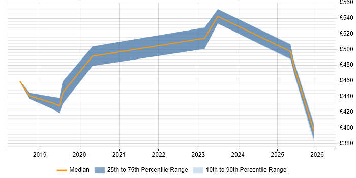 Contractor daily rate distribution trend for jobs in Blackpool citing Power BI