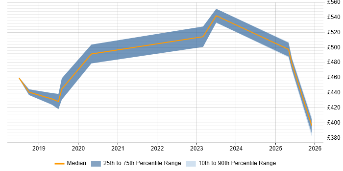 Contractor daily rate distribution trend for jobs in Blackpool citing Power Platform