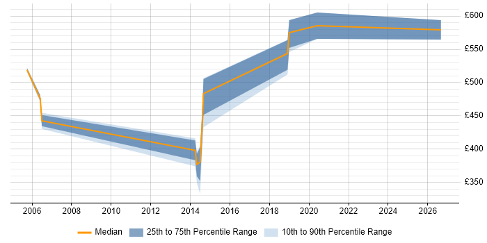 Contractor daily rate distribution trend for jobs in Blackpool citing PowerCenter