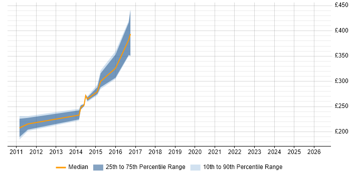 Contractor daily rate distribution trend for jobs in Blackpool citing Proactive Maintenance
