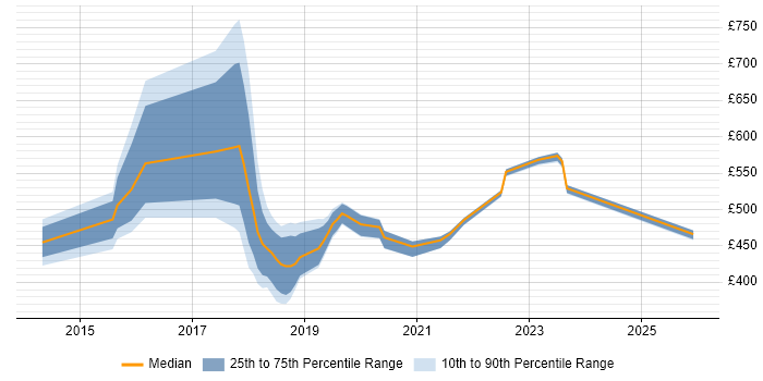 Contractor daily rate distribution trend for jobs in Blackpool citing Product Ownership