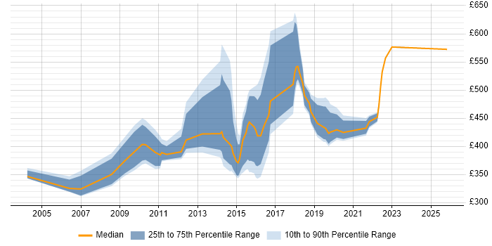 Contractor daily rate distribution trend for jobs in Blackpool citing Project Delivery