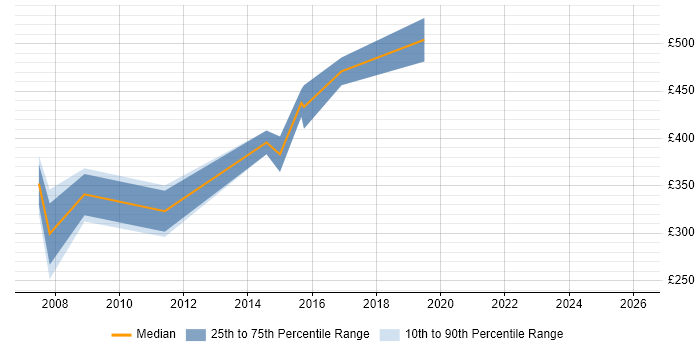 Contractor daily rate distribution trend for jobs in Blackpool citing Project Planning