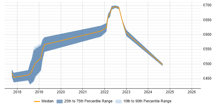 Contractor daily rate distribution trend for jobs in Blackpool citing Prometheus