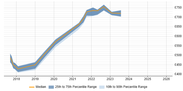 Contractor daily rate distribution trend for jobs in Blackpool citing Public Cloud