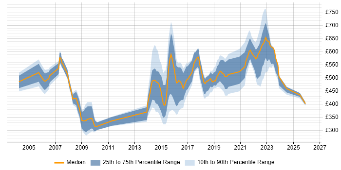 Contractor daily rate distribution trend for jobs in Blackpool citing Public Sector