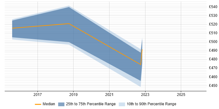 Contractor daily rate distribution trend for Python Developer job vacancies in Blackpool