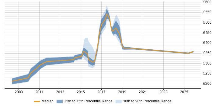 Contractor daily rate distribution trend for jobs in Blackpool citing QA