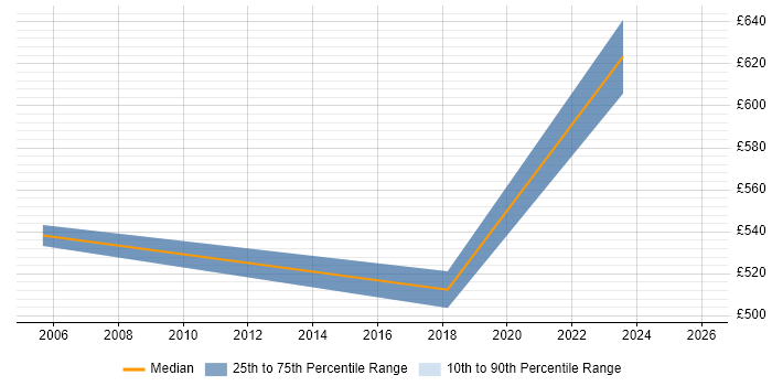 Contractor daily rate distribution trend for jobs in Blackpool citing RBAC
