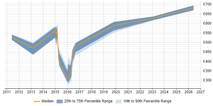Contractor daily rate distribution trend for jobs in Blackpool citing RDBMS