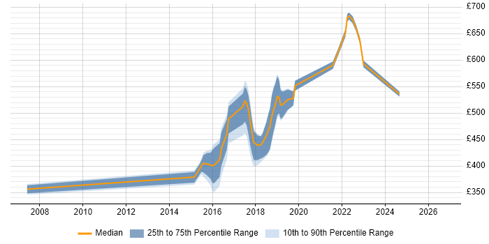 Contractor daily rate distribution trend for jobs in Blackpool citing Red Hat Enterprise Linux