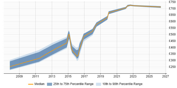 Contractor daily rate distribution trend for jobs in Blackpool citing Relational Database