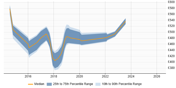 Contractor daily rate distribution trend for jobs in Blackpool citing REST