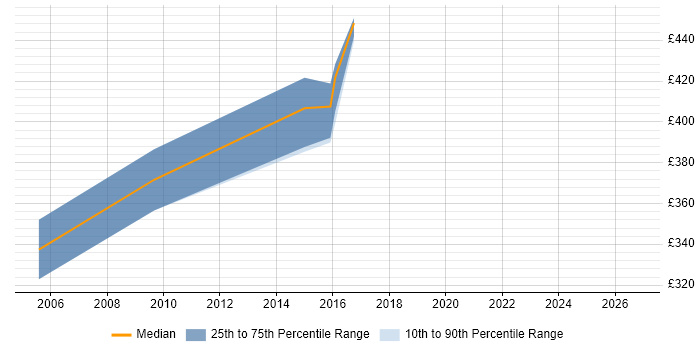 Contractor daily rate distribution trend for jobs in Blackpool citing Risk Assessment