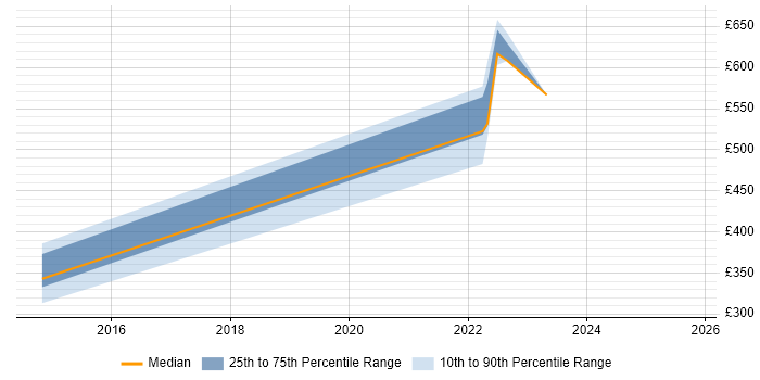 Contractor daily rate distribution trend for jobs in Blackpool citing Root Cause Analysis Contractor daily rate distribution trend for jobs in Blackpool citing Root Cause Analysis