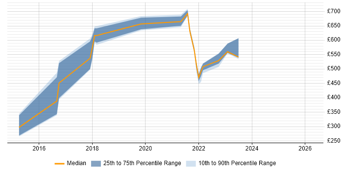 Contractor daily rate distribution trend for jobs in Blackpool citing SaaS