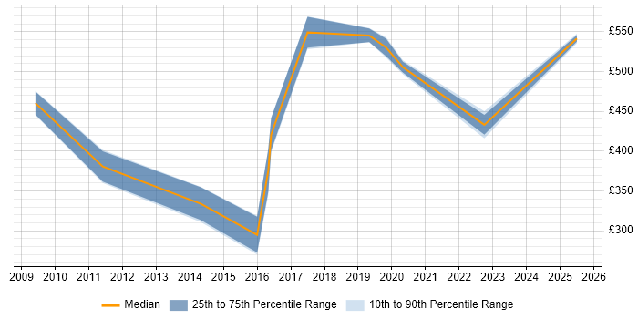 Contractor daily rate distribution trend for jobs in Blackpool citing SAP