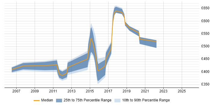 Contractor daily rate distribution trend for jobs in Blackpool citing SAS