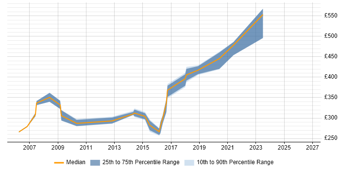 Contractor daily rate distribution trend for jobs in Blackpool citing Scenario Testing