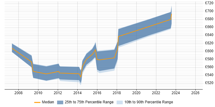 Contractor daily rate distribution trend for Security Architect job vacancies in Blackpool