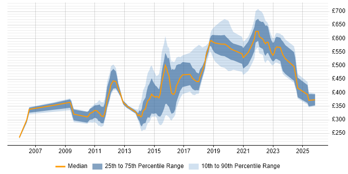Contractor daily rate distribution trend for jobs in Blackpool citing Security Cleared