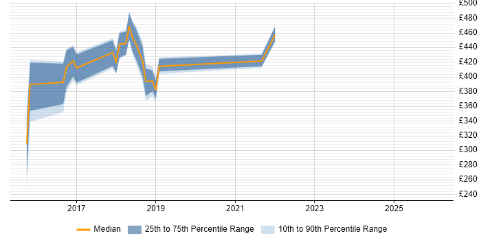 Contractor daily rate distribution trend for jobs in Blackpool citing Selenium