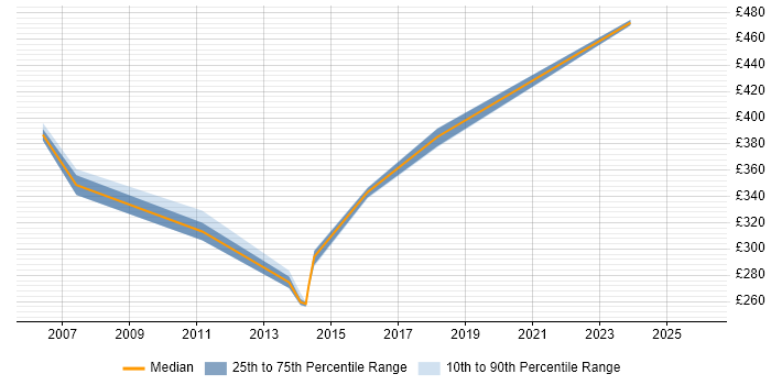 Contractor daily rate distribution trend for jobs in Blackpool citing Self-Motivation