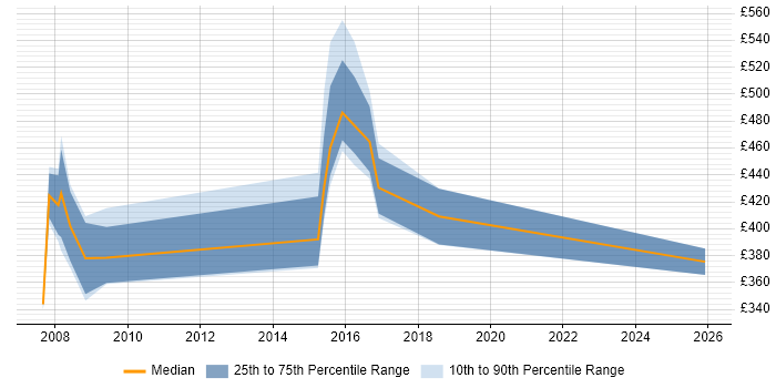 Contractor daily rate distribution trend for Senior Analyst job vacancies in Blackpool