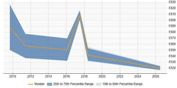 Contractor daily rate distribution trend for Senior Consultant job vacancies in Blackpool