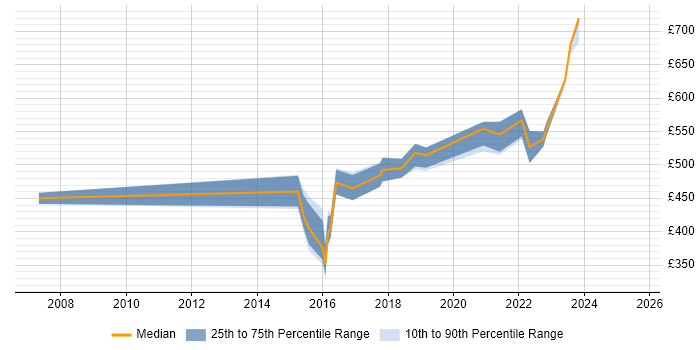 Contractor daily rate distribution trend for Senior Developer job vacancies in Blackpool Contractor daily rate distribution trend for Senior Developer job vacancies in Blackpool