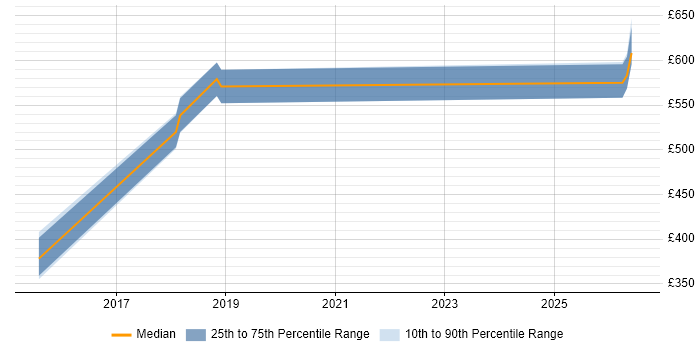 Contractor daily rate distribution trend for Senior Infrastructure Engineer job vacancies in Blackpool