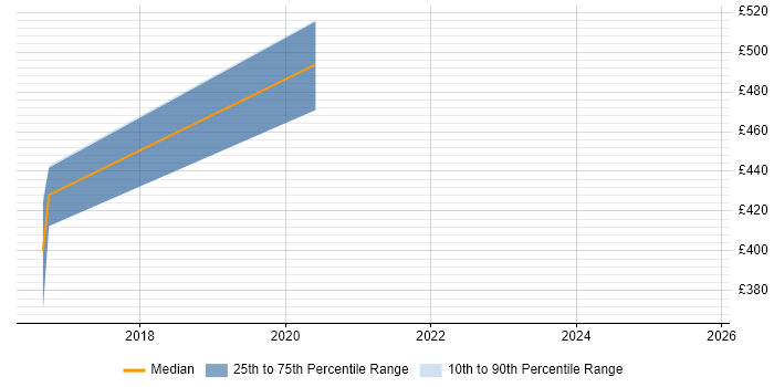 Contractor daily rate distribution trend for Senior Test Engineer job vacancies in Blackpool Contractor daily rate distribution trend for Senior Test Engineer job vacancies in Blackpool
