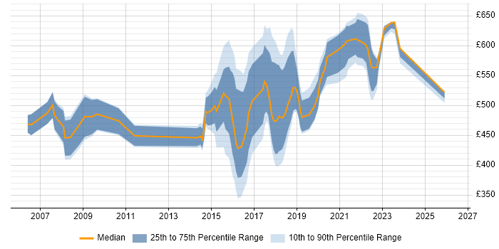 Contractor daily rate distribution trend for Senior job vacancies in Blackpool