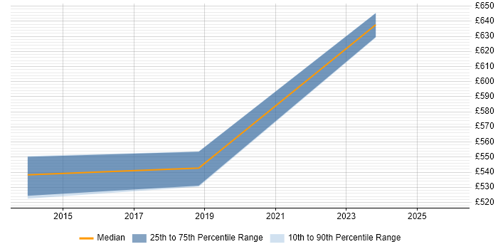 Contractor daily rate distribution trend for jobs in Blackpool citing Service Catalogue
