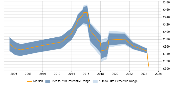 Contractor daily rate distribution trend for Service Manager job vacancies in Blackpool
