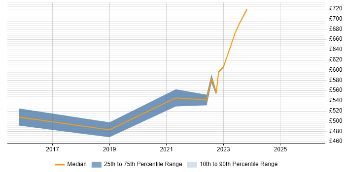 Contractor daily rate distribution trend for ServiceNow Developer job vacancies in Blackpool
