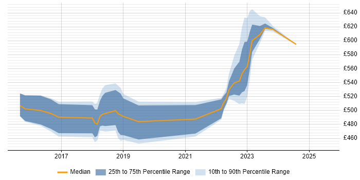 Contractor daily rate distribution trend for jobs in Blackpool citing ServiceNow Contractor daily rate distribution trend for jobs in Blackpool citing ServiceNow