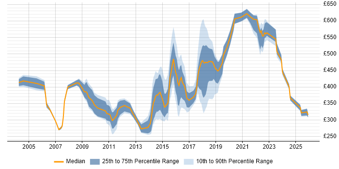 Contractor daily rate distribution trend for jobs in Blackpool citing Social Skills