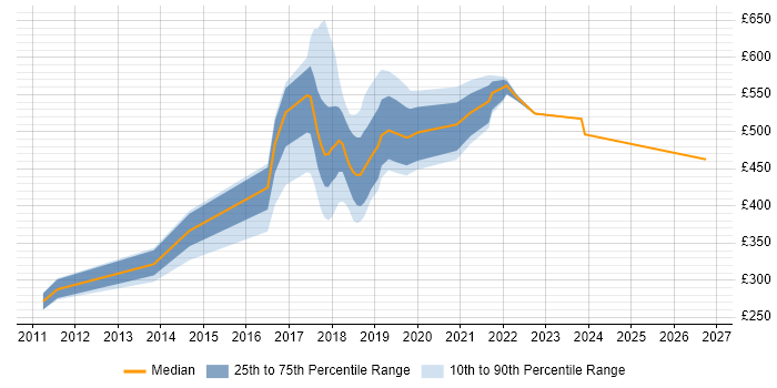 Contractor daily rate distribution trend for jobs in Blackpool citing Software Engineering