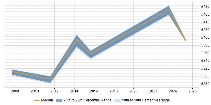 Contractor daily rate distribution trend for jobs in Blackpool citing Spreadsheet
